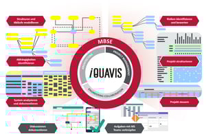 iQUAVIS - Software zur Erstellung und Analyse mechatronischer Systementwürfe (MBSE)