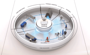 Smap3D PIPEFAB: planificación y control de la producción para la fabricación de tuberías