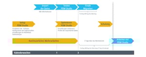 PDM Studio Implementation time process diagram